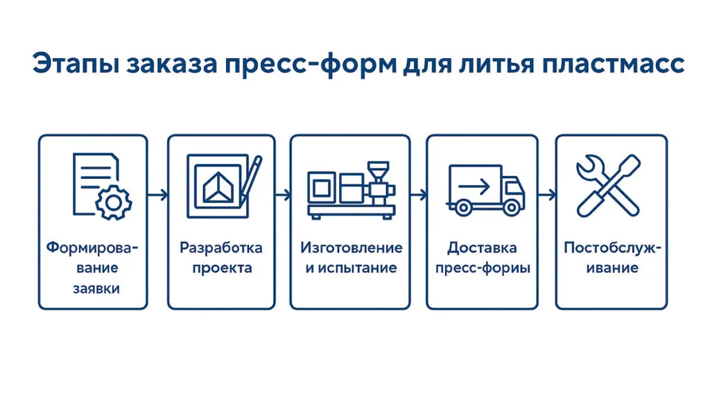 Этапы заказа пресс-форм для литья пластмасс в PlasticMachinery